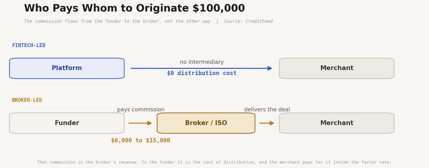 Two-lane flow diagram of who pays whom to originate $100,000. In the fintech-led lane the platform goes straight to the merchant with no intermediary and $0 distribution cost. In the broker-led lane the funder pays the broker or ISO a commission of $6,000 to $15,000, and the broker delivers the deal to the merchant. The commission is the broker's revenue and the funder's cost of distribution.