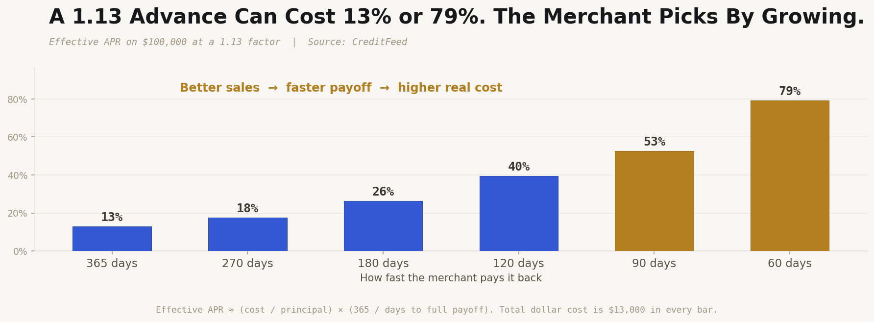 Bar chart of effective APR on a $100,000 advance at a 1.13 factor rate. Repaid over 365 days the effective APR is 13 percent, over 180 days 26 percent, over 120 days 40 percent, over 90 days 53 percent, and over 60 days 79 percent. The total dollar cost is $13,000 in every case.