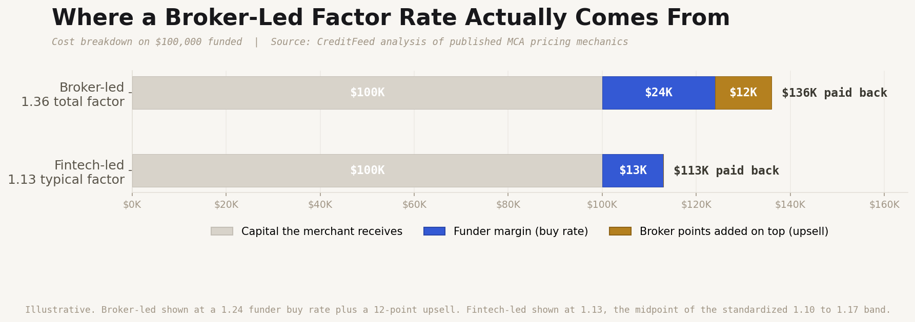 Stacked bar chart breaking down the cost of $100,000 funded. Broker-led at a 1.36 total factor: $100K capital to the merchant, $24K funder margin from a 1.24 buy rate, and $12K of broker points added on top, totaling $136K paid back. Fintech-led at a 1.13 typical factor: $100K capital plus $13K funder margin, totaling $113K paid back