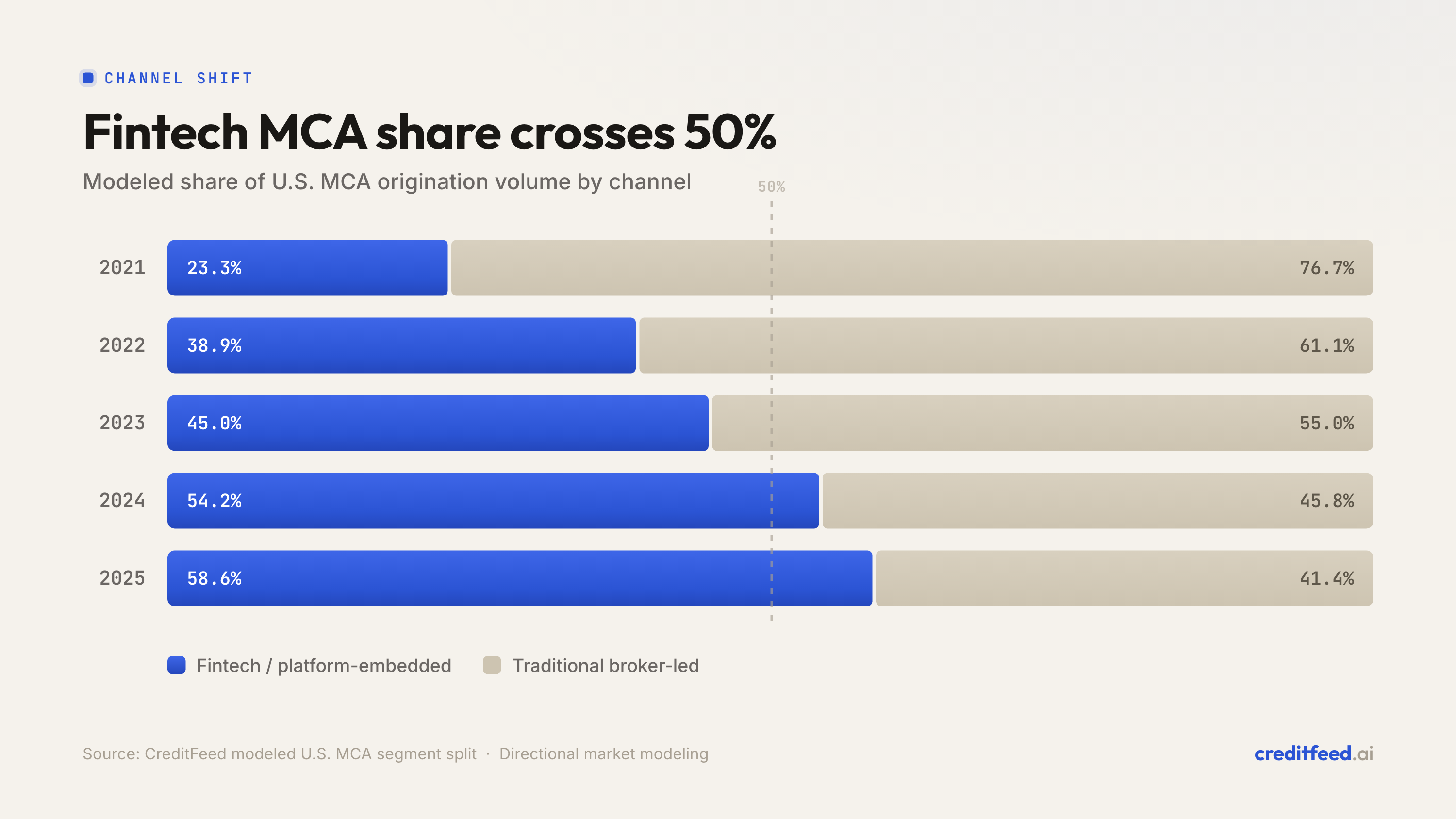 Stacked horizontal bar chart showing modeled fintech share of U.S. MCA originations rising from 23.3 percent in 2021 to 58.6 percent in 2025, while traditional broker-led share falls from 76.7 percent to 41.4 percent