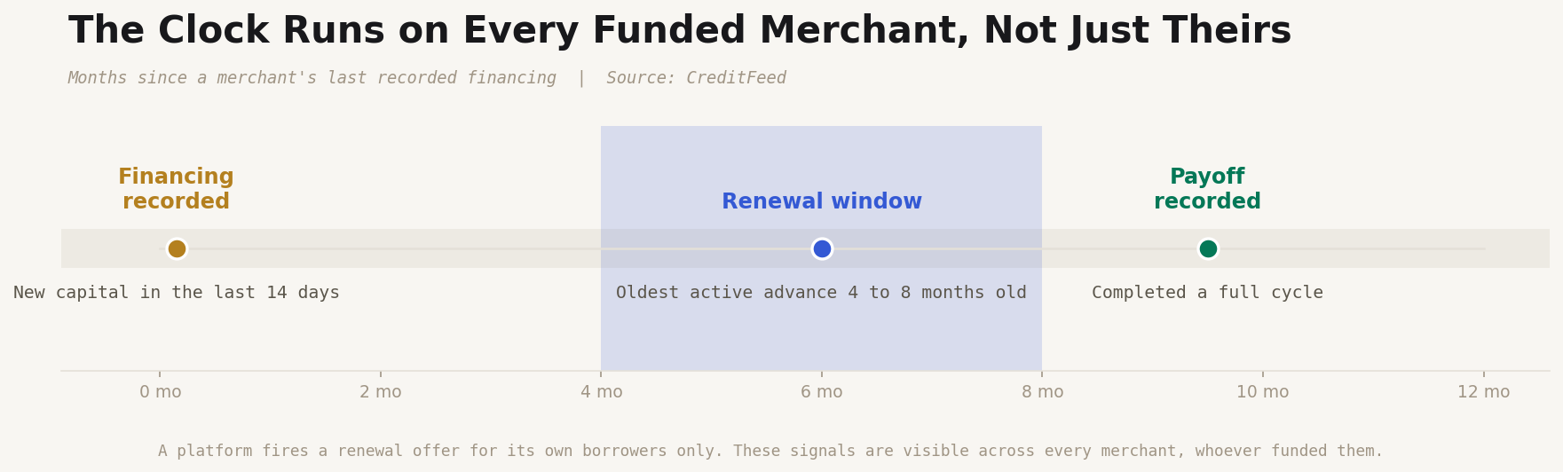 Timeline of the twelve months after a merchant's last recorded financing. A marker at month zero shows new capital in the last 14 days, a shaded band from month four to month eight marks the renewal window where the oldest active advance is 4 to 8 months old, and a marker near month ten shows a recorded payoff signalling a completed cycle.