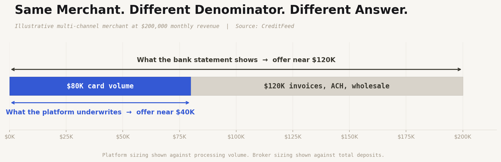 Stacked bar of one merchant's $200,000 monthly revenue, split into $80,000 of card volume visible to the platform and $120,000 of invoices, ACH, and wholesale that is not. The platform underwrites the $80,000 and offers near $40,000. The bank statement shows all $200,000 and supports an offer near $120,000.