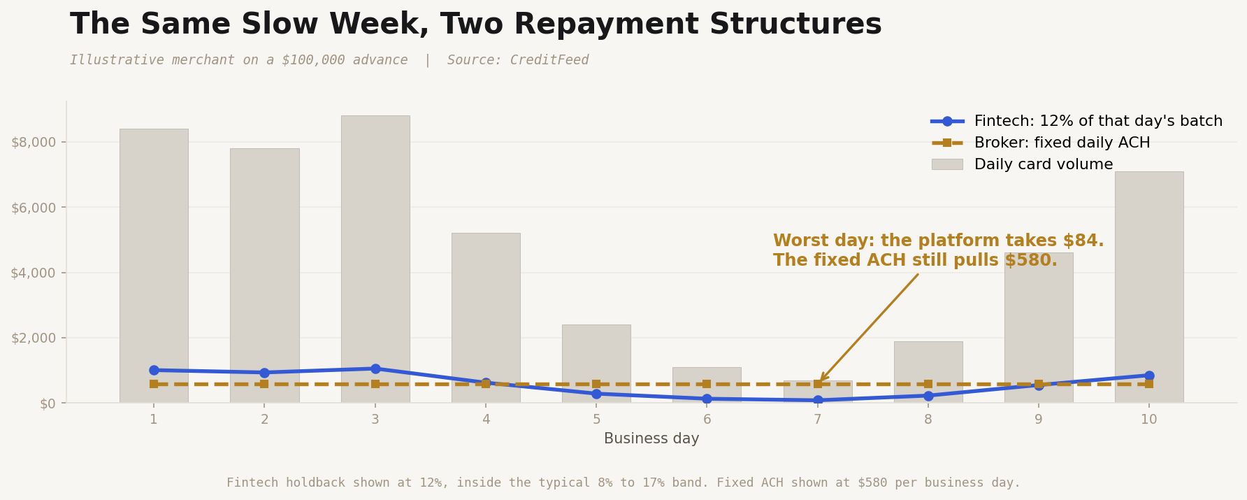 Chart of ten business days showing daily card volume falling from $8,400 to $700 and recovering. The fintech remittance line tracks the volume down to $84 on the worst day, while the broker fixed ACH line stays flat at $580 throughout.