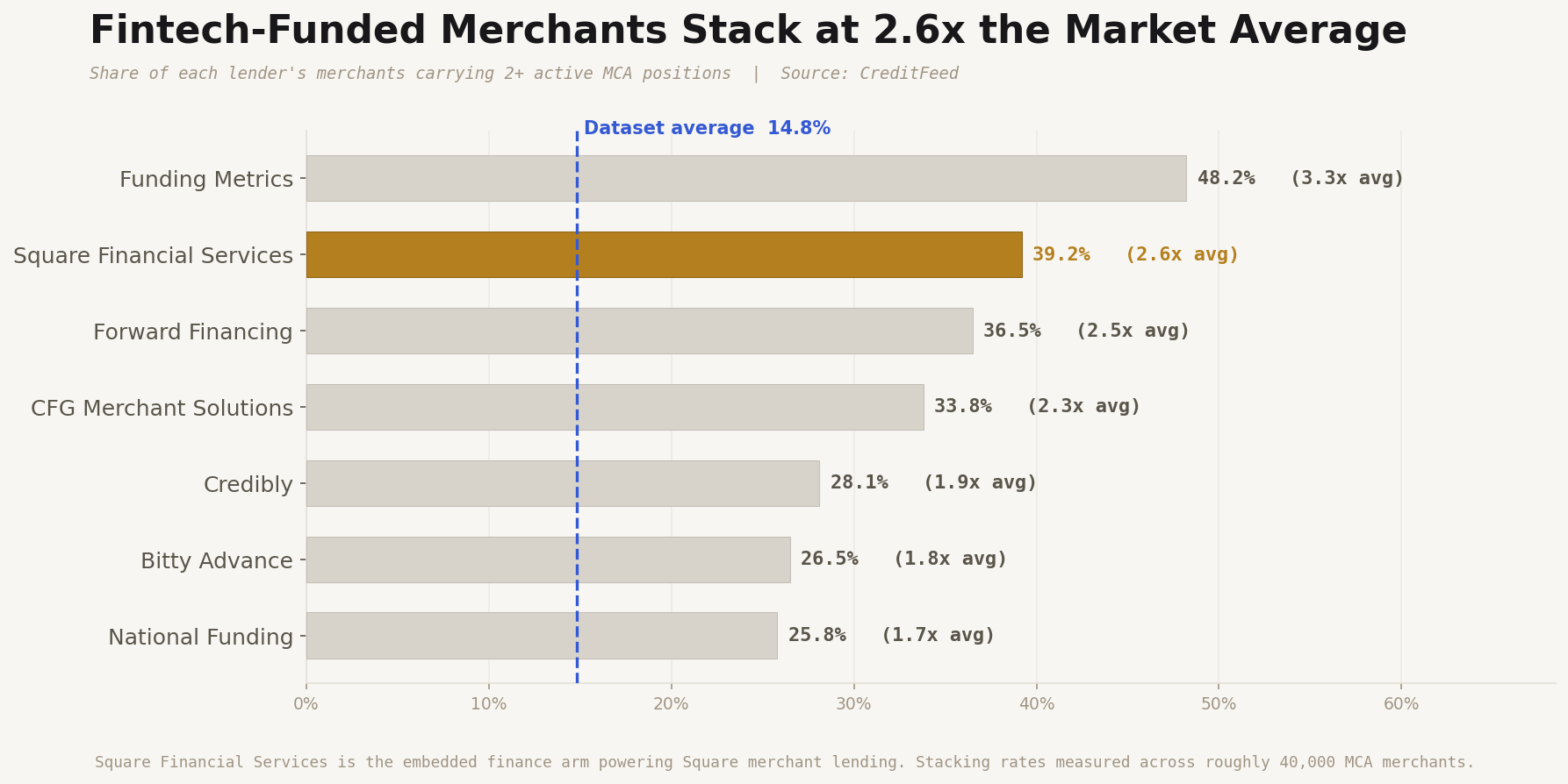 Horizontal bar chart of stacking rates by lender. Funding Metrics 48.2 percent, Square Financial Services 39.2 percent, Forward Financing 36.5 percent, CFG Merchant Solutions 33.8 percent, Credibly 28.1 percent, Bitty Advance 26.5 percent, National Funding 25.8 percent, against a dataset average of 14.8 percent