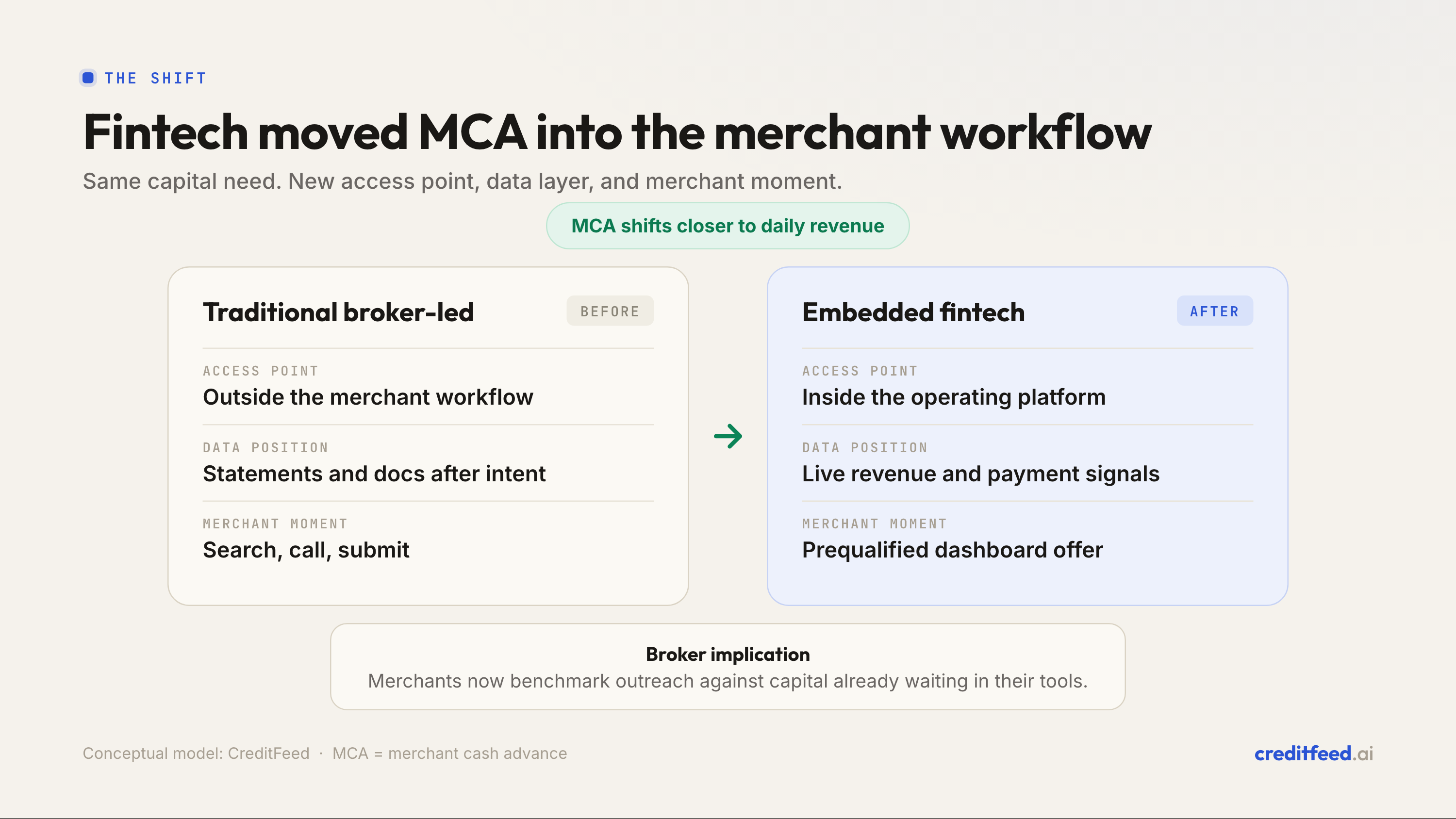 Diagram comparing traditional broker-led MCA, which starts outside the merchant workflow with statements and documents collected after intent, against embedded fintech MCA, which starts inside the operating platform with live revenue data and prequalified dashboard offers