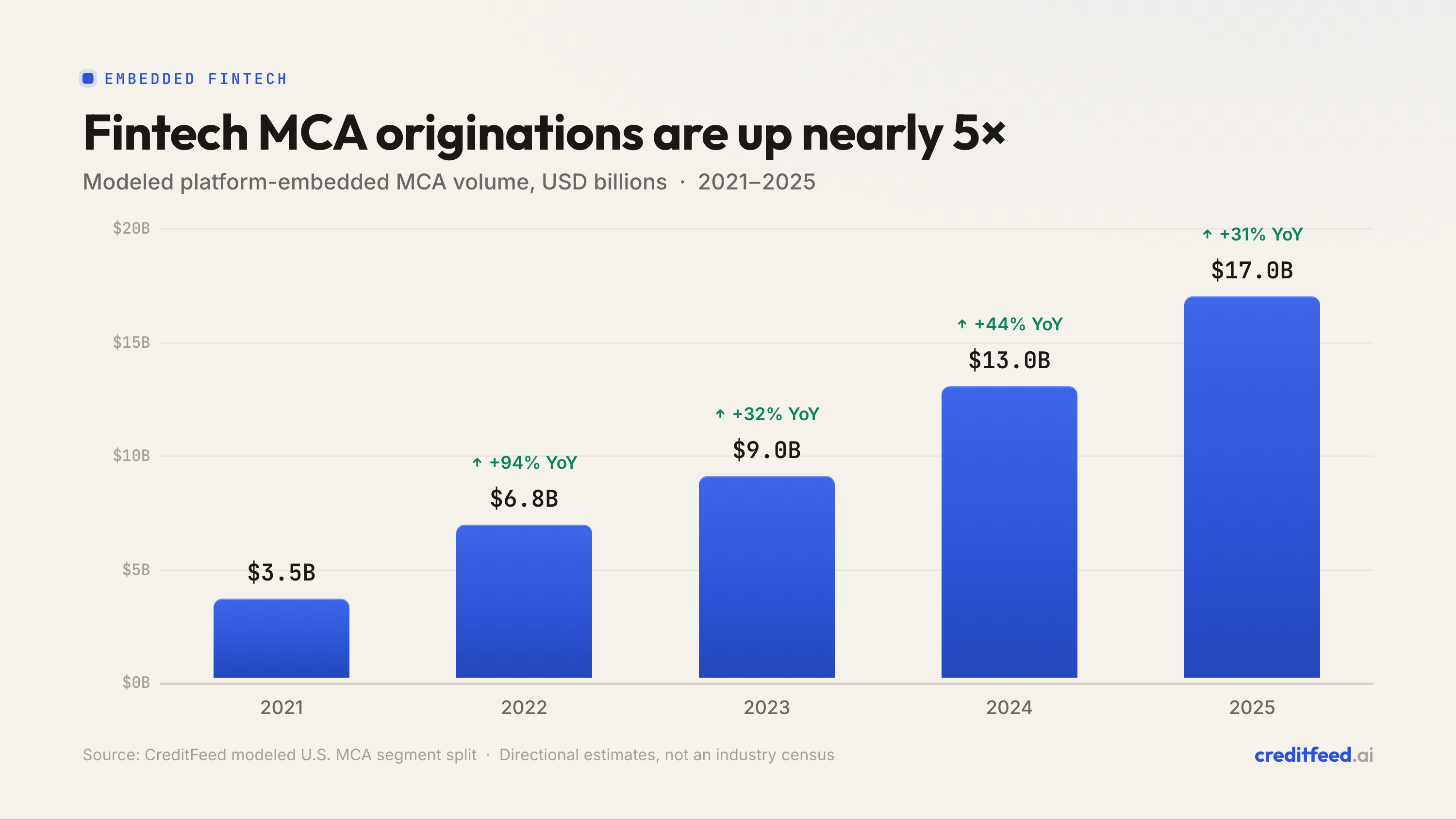 Bar chart showing modeled platform-embedded fintech MCA originations increasing from $3.5 billion in 2021 to $17.0 billion in 2025, with year-over-year growth of 94 percent, 32 percent, 44 percent, and 31 percent