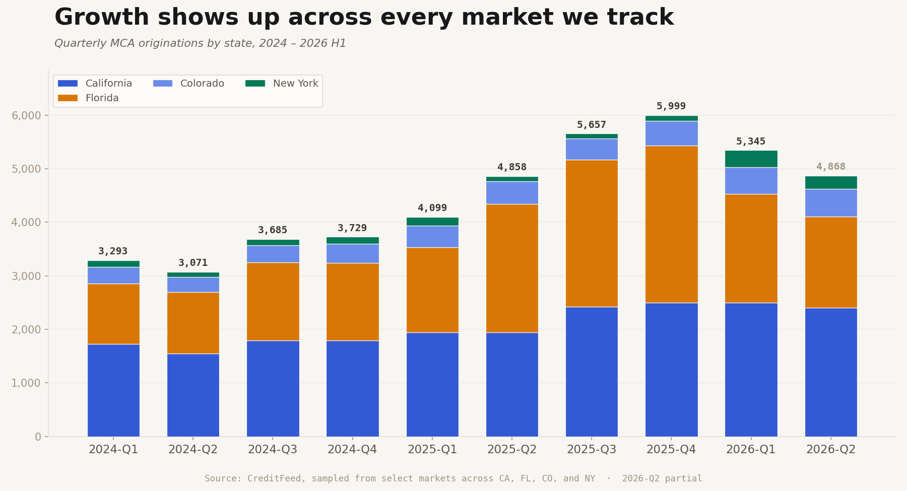 Stacked bar chart showing quarterly MCA origination growth across California, Florida, Colorado, and New York
