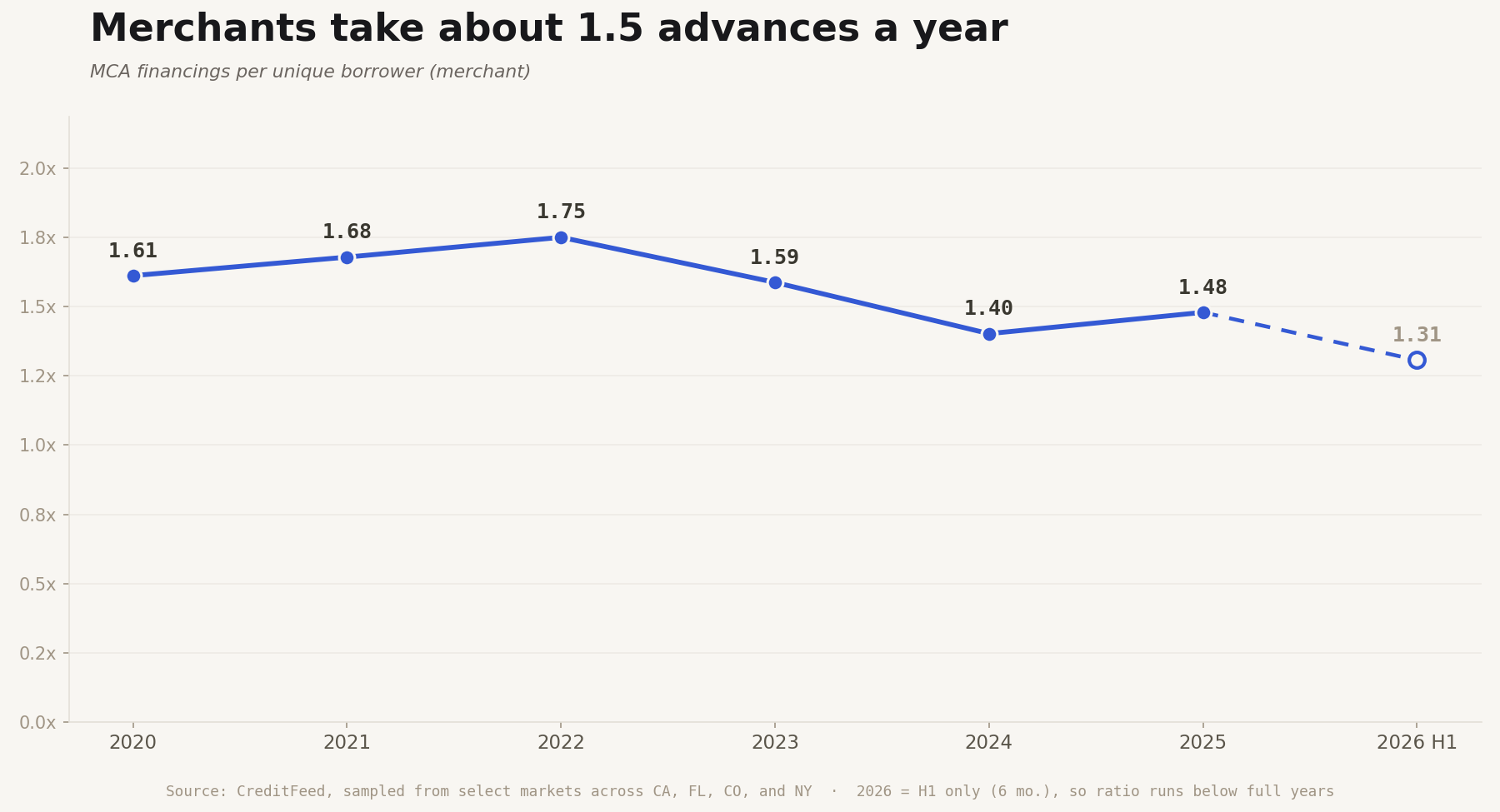 Line chart showing MCA financings per unique borrower holding around 1.5 advances per merchant per year