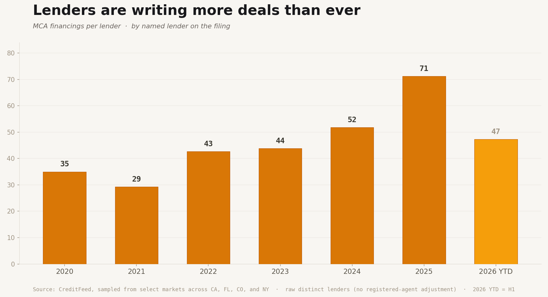 Bar chart showing MCA financings per named lender on the filing, without registered-agent adjustment