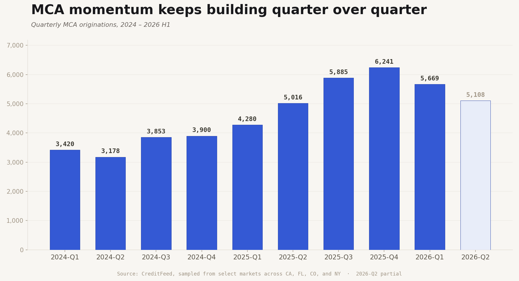 Bar chart of quarterly MCA originations from 2024 through 2026 H1, showing continued momentum with 2026 Q2 marked partial