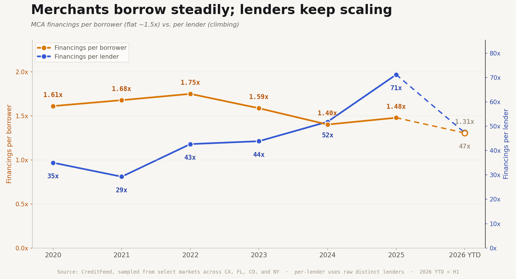 Dual-axis chart showing financings per borrower flat around 1.5x while financings per lender climbs materially