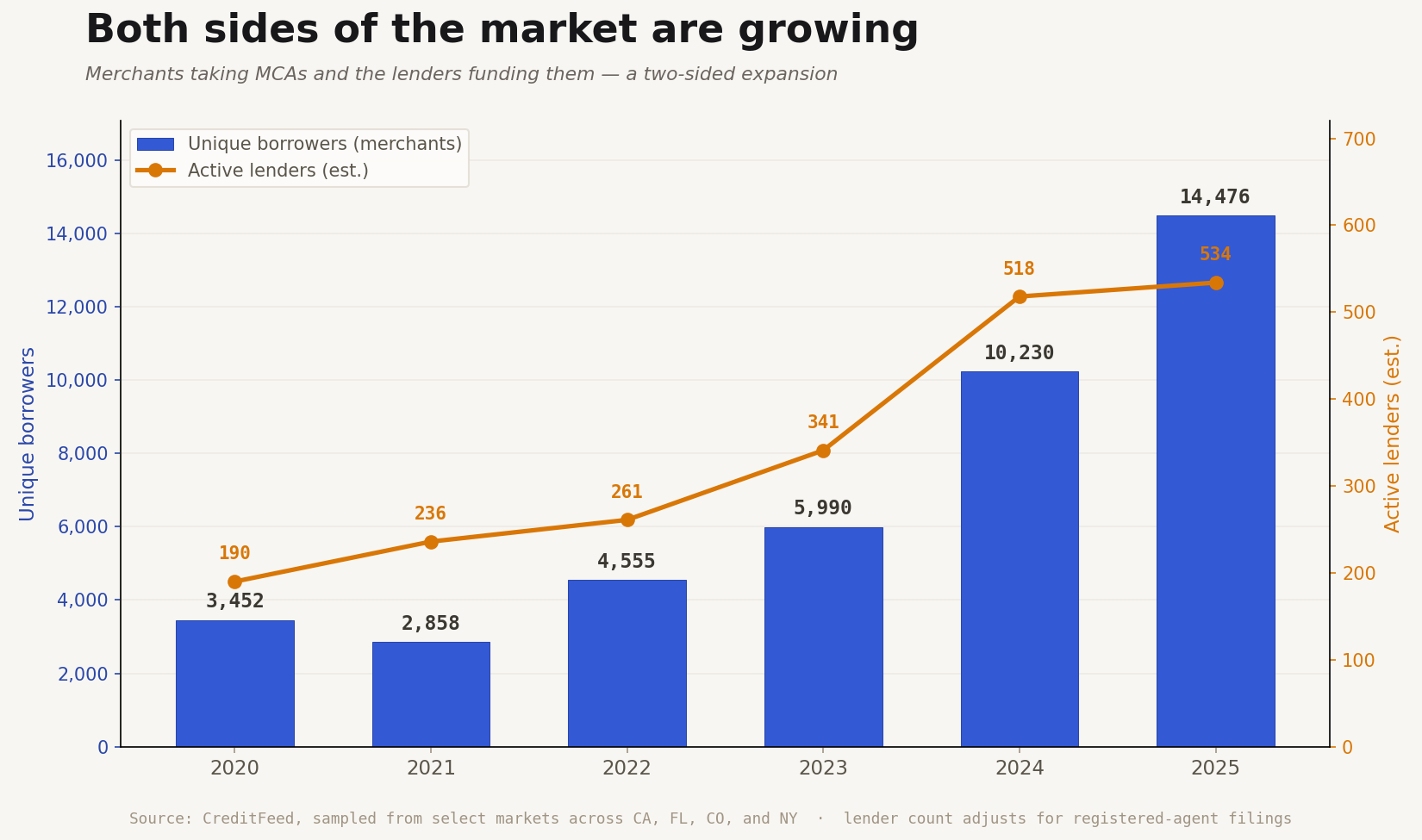Combination chart showing unique MCA borrowers rising while active lender count grows more slowly
