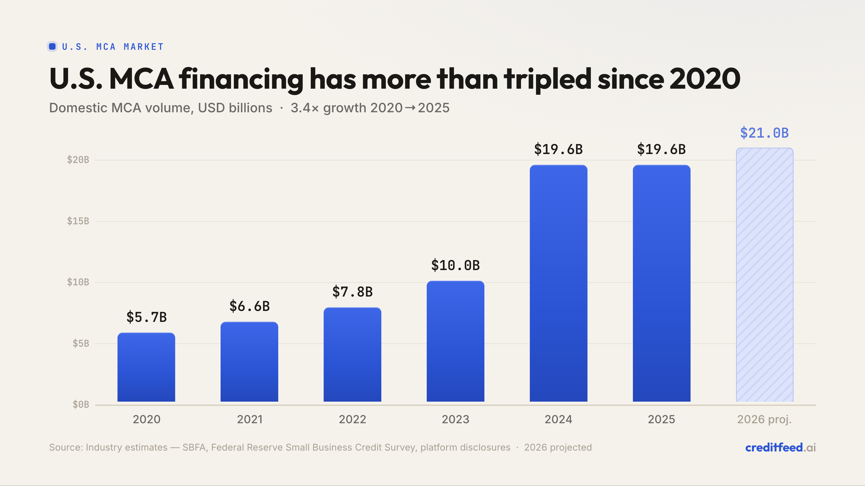 Bar chart showing estimated U.S. MCA financing volume rising from 5.7 billion dollars in 2020 to 19.65 billion dollars in 2025, with 2026 projected higher