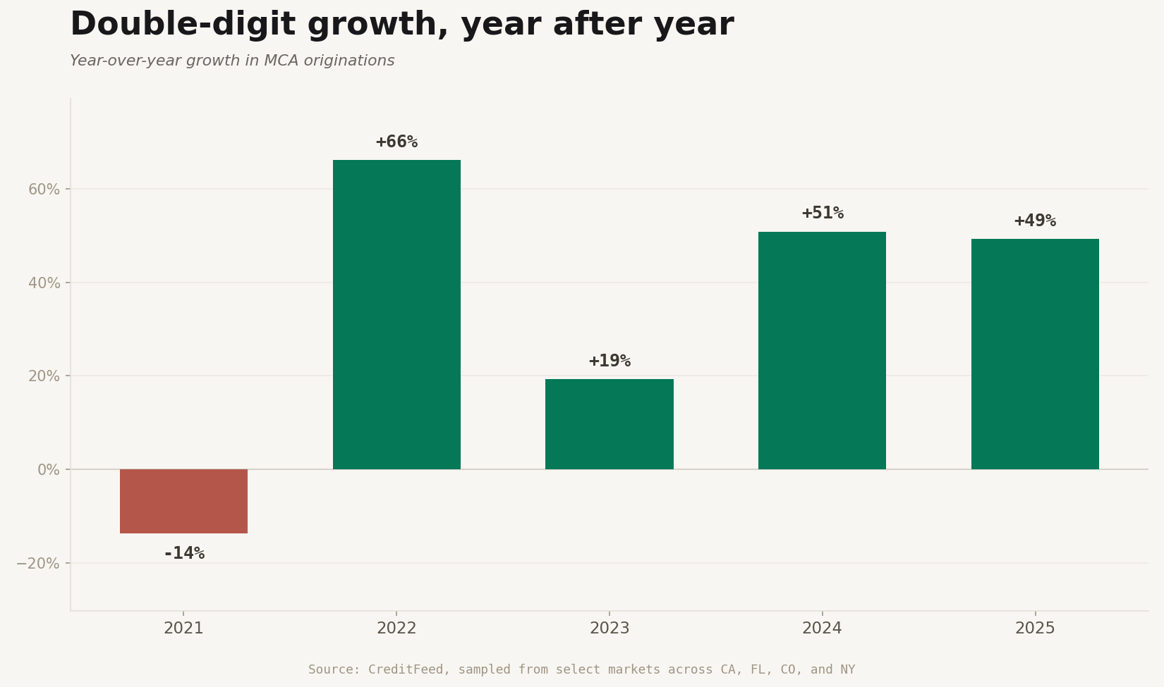 Bar chart showing double-digit year-over-year growth in MCA originations, including roughly plus 49 percent in 2024 and 2025