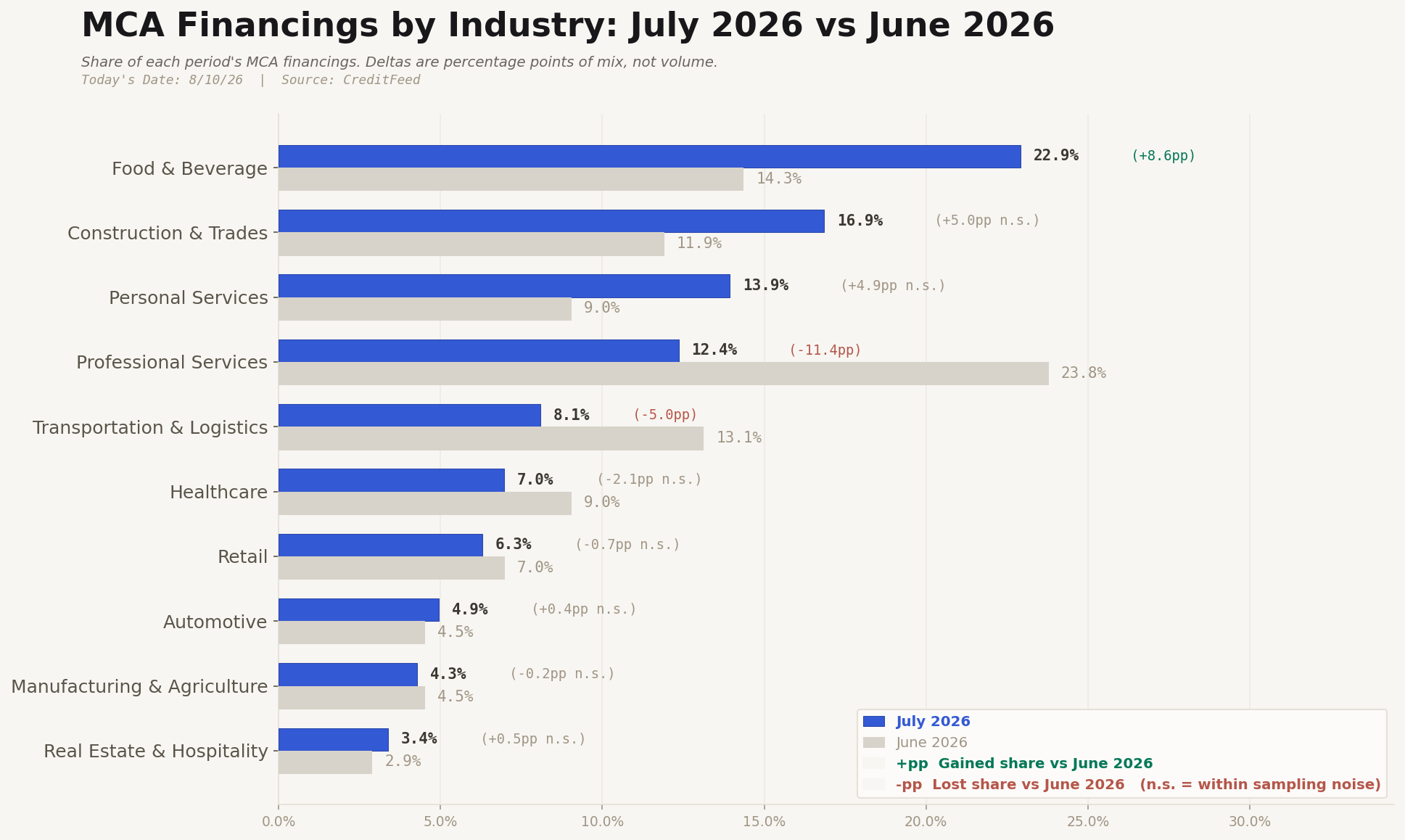 Food & Beverage Hit 22.9% of MCA Financings in July. Professional Services Halved.
